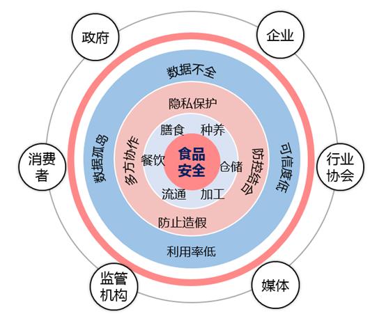 大數(shù)據(jù)與網(wǎng)絡(luò)技術(shù)賦能食品安全監(jiān)管 破解肉類產(chǎn)業(yè)鏈溯源難題