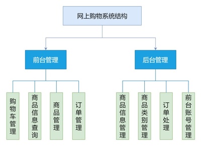 網(wǎng)上購物系統(tǒng)功能圖